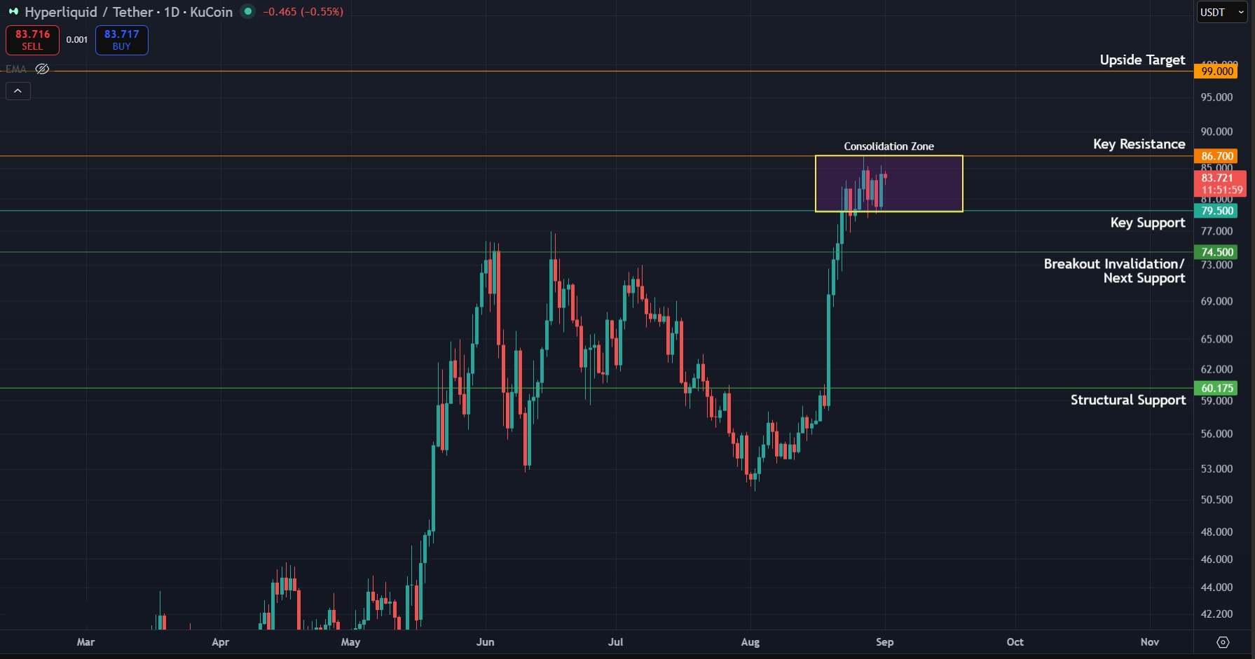 BTC/USDT daily chart. Chart via TradingView.