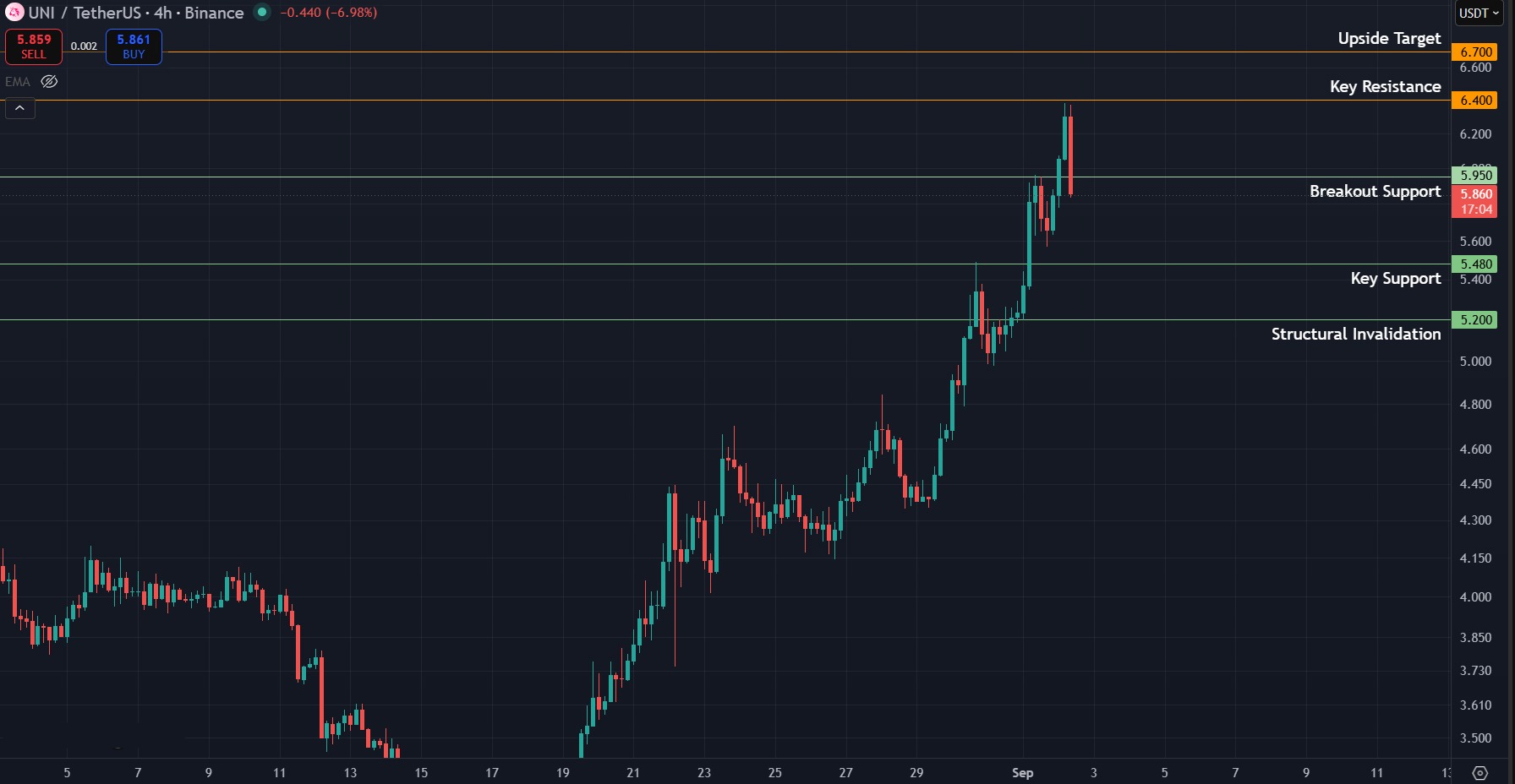 BTC/USDT 4-hour chart. Chart via TradingView.