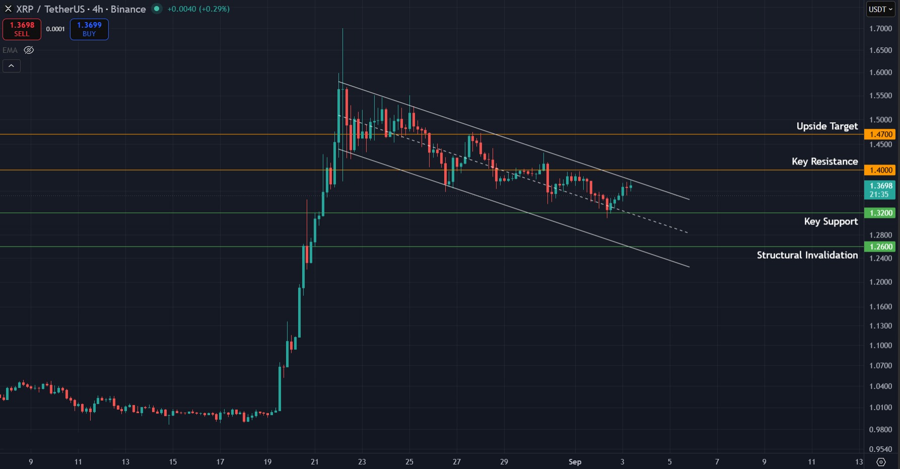 XRP/USDT 4-hour chart. Chart via TradingView.