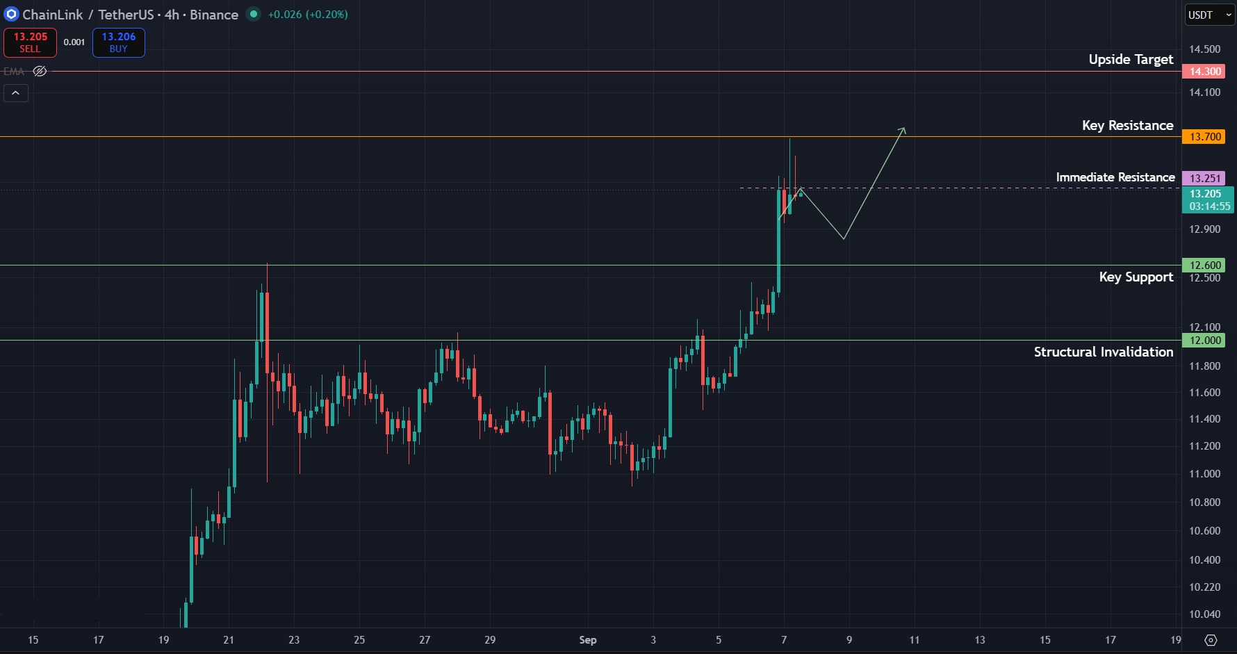 LINK/USDT 4-hour chart. Chart via TradingView.