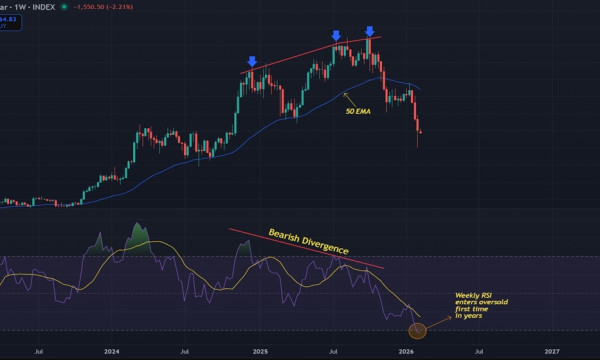 Bitcoin (BTC) Price Prediction: Weekly RSI Hits Oversold Levels for the First Time in Years