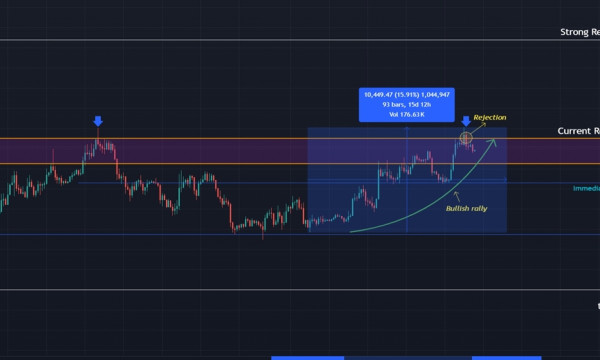 Bitcoin Challenges $75,000 Again as Short Squeeze Risk Builds