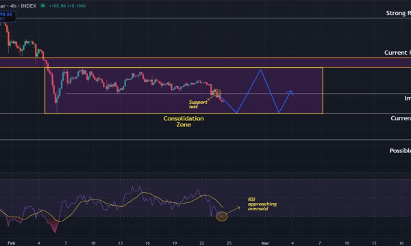 Bitcoin Immediate Support Lost but Consolidation Continues