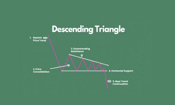 Understanding the Descending Triangle Chart Pattern in Crypto Trading