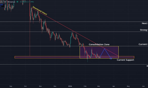 DOGE Holds $0.090 for Now but Breakdown Risk Looms DOGE Holds $0.090 for Now but Breakdown Risk Looms