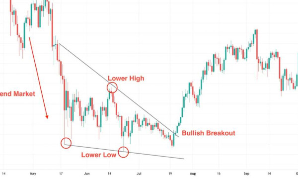 Understanding the Falling Wedge Pattern in Crypto Trading Understanding the Falling Wedge Pattern in Crypto Trading