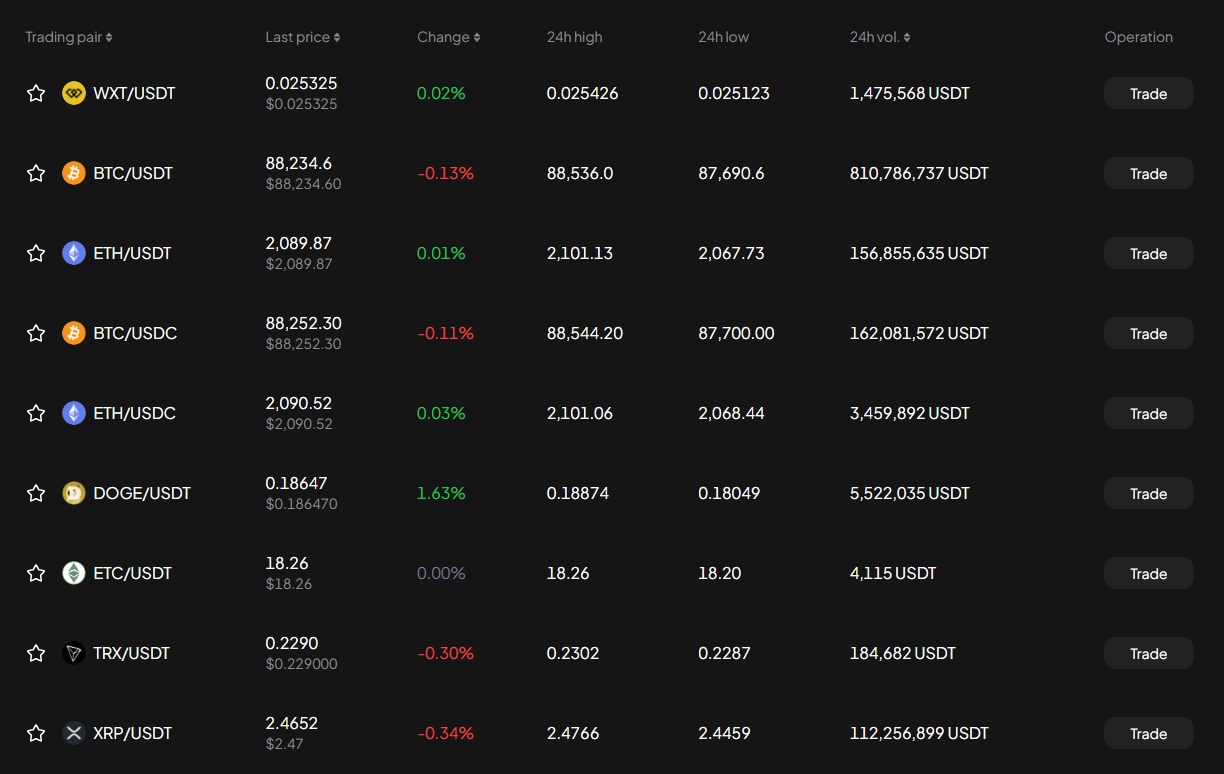 WEEX supported currencies