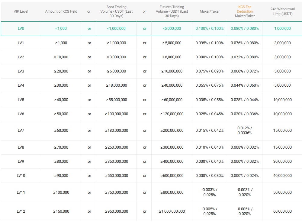 KuCoin spot trading fees