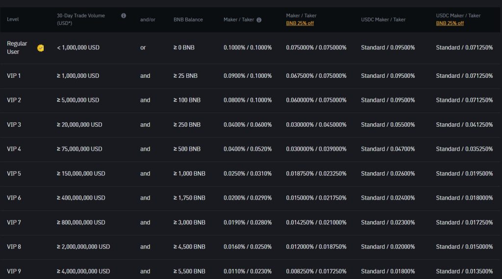 Binance Spot and Margin Fees