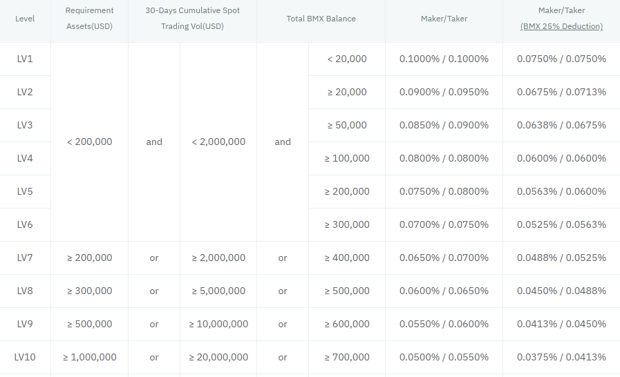 BitMart fee structure for A-class assets