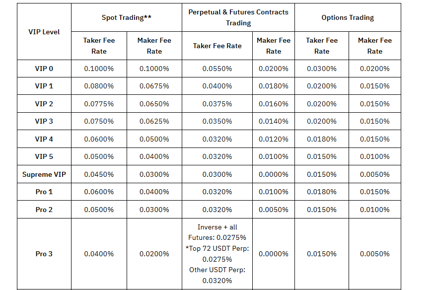 Bybit fees review