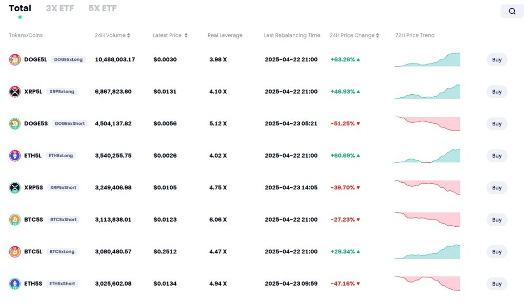 Gate.io ETF leveraged tokens