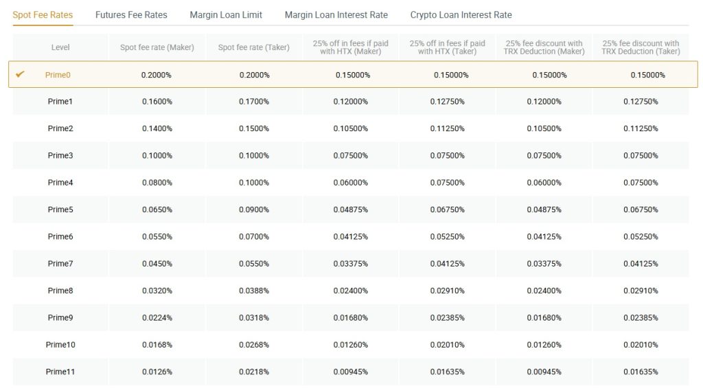 Spot market HTX fees