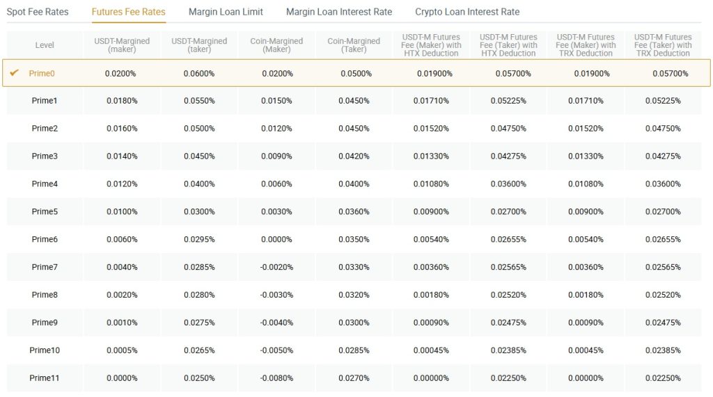 Futures market fee HTX