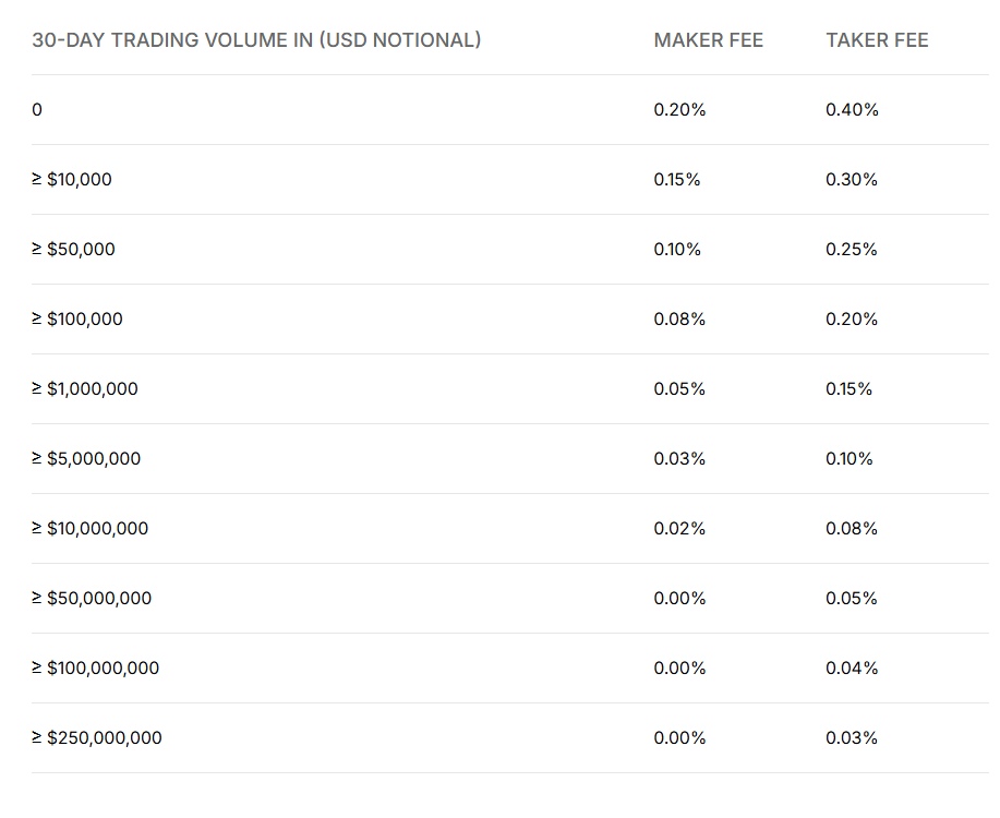 Gemini Active Trader Fees
