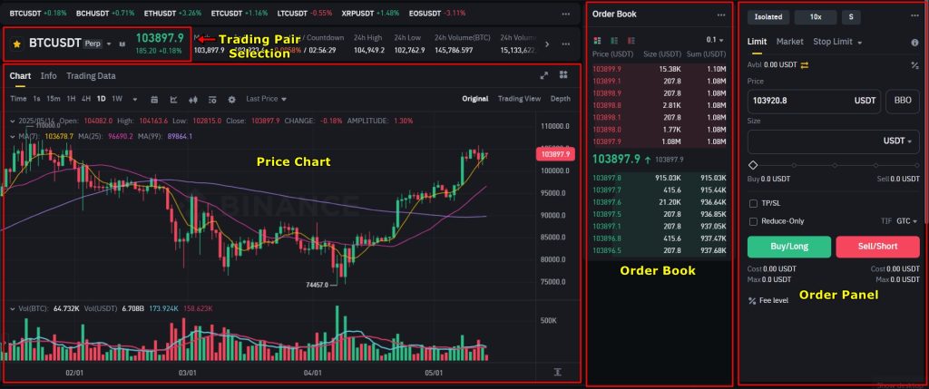 Binance USDT-M futures market interface