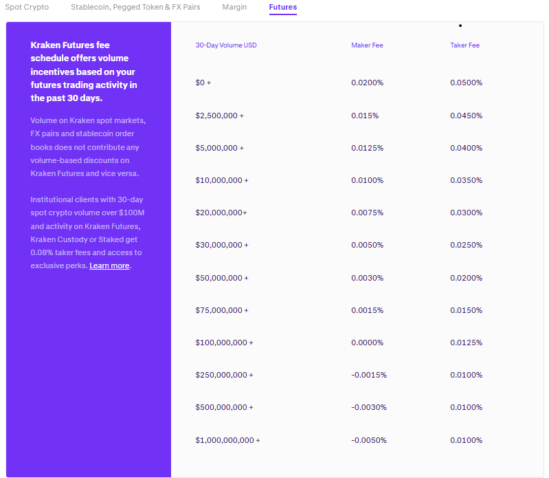 Kraken review: futures trading fees