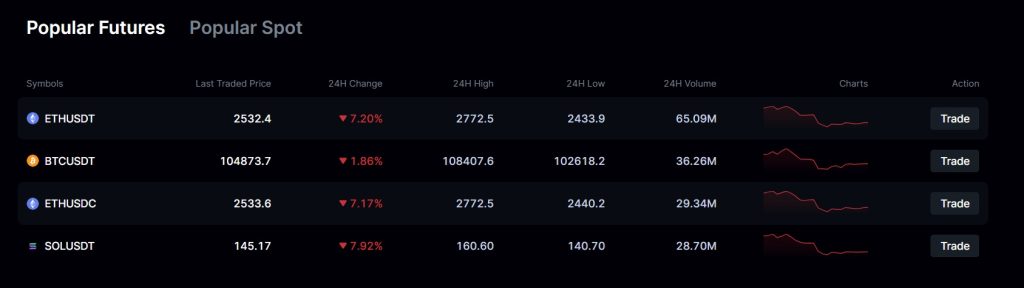 Popular cryptocurrencies on LeveX
