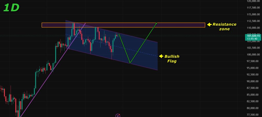 Major resistance at the previous all-time-high ($111,970)