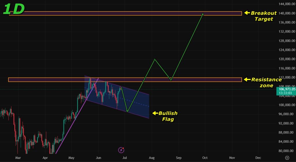 Bullish flag breakout target