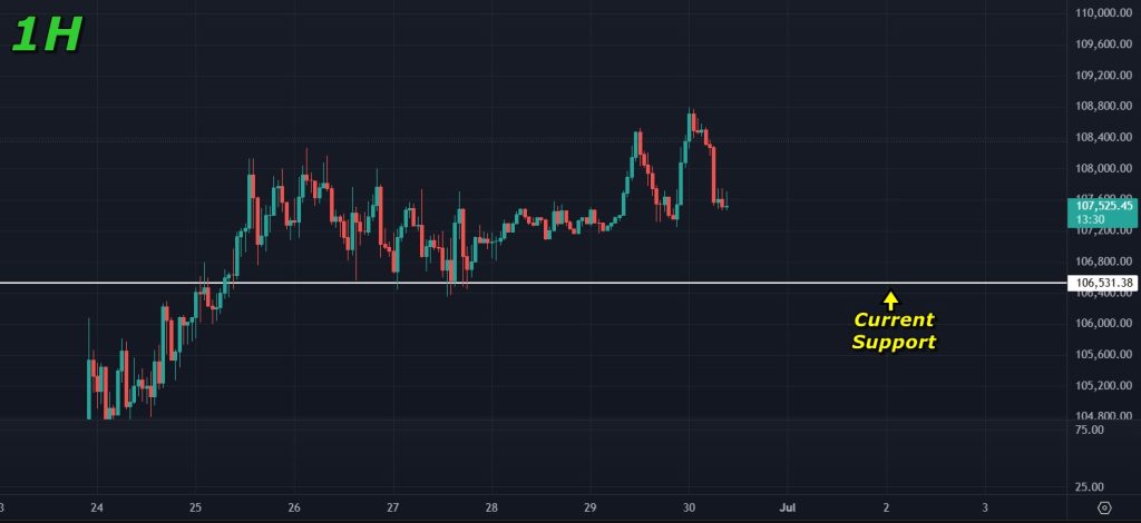 Immediate support to watch on the 1h timeframe