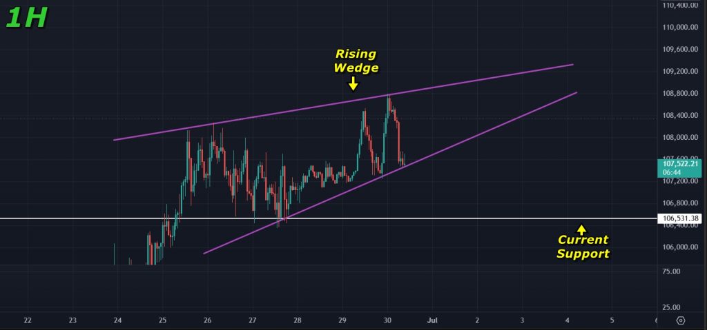 Bitcoin price prediction 30 June 2025 Rising wedge on the 1h timeframe