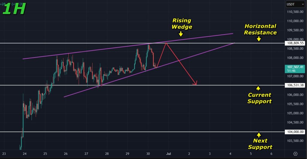 Bitcoin price prediction 30-june-2025: More levels to observe on the 1h charts