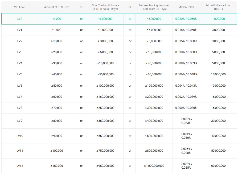 KuCoin Futures Trading fees