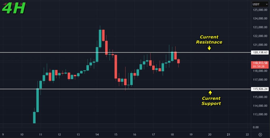 Bitcoin price prediction 18-July-2025: Sideways movement on the 4H timeframe for Bitcoin