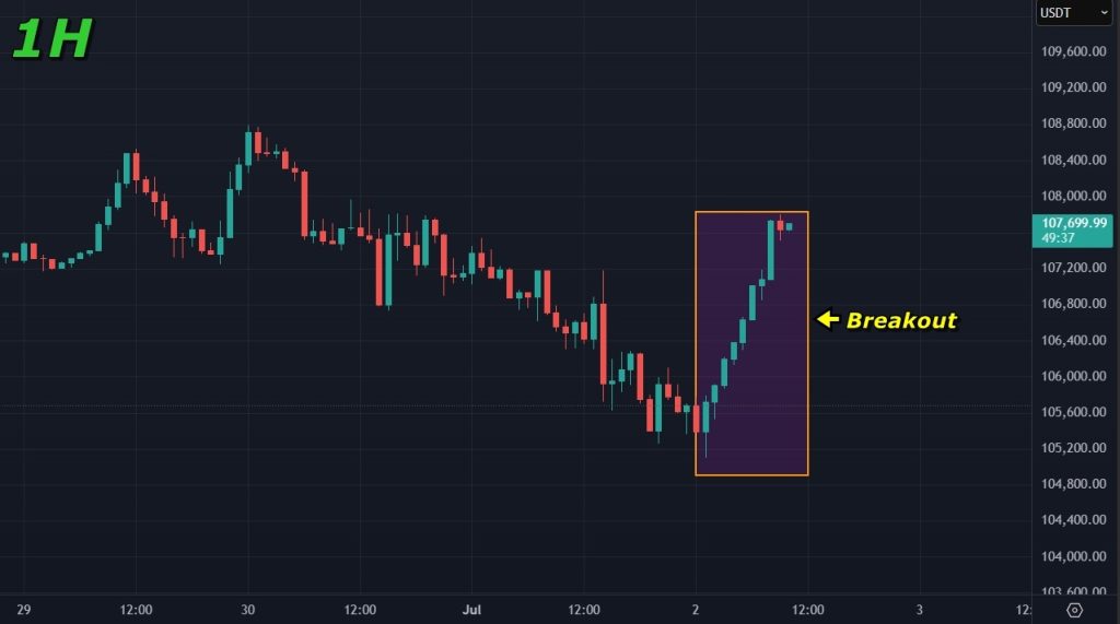 Bitcoin price prediction 02-July-2025: Bullishness on the 1-hour timeframe