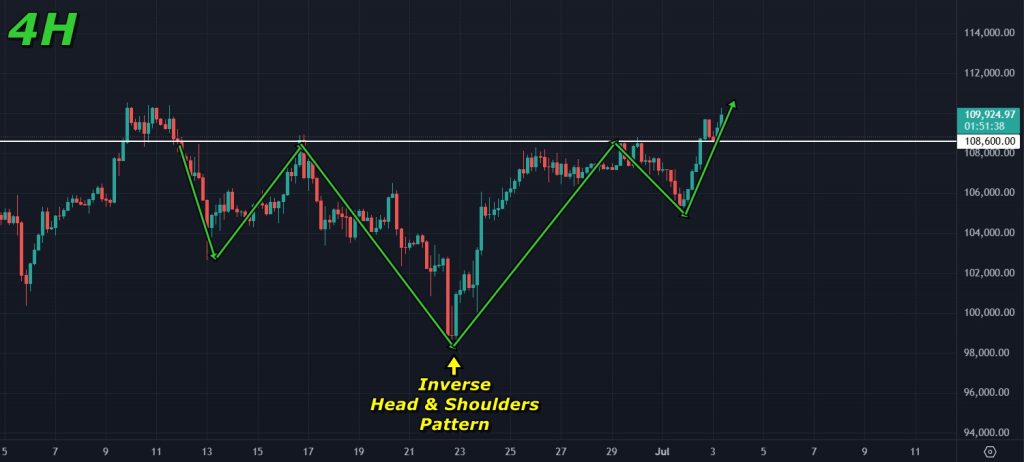 Bitcoin price prediction 03-july-2025: Inverse head and shoulders pattern on the 4H timeframe