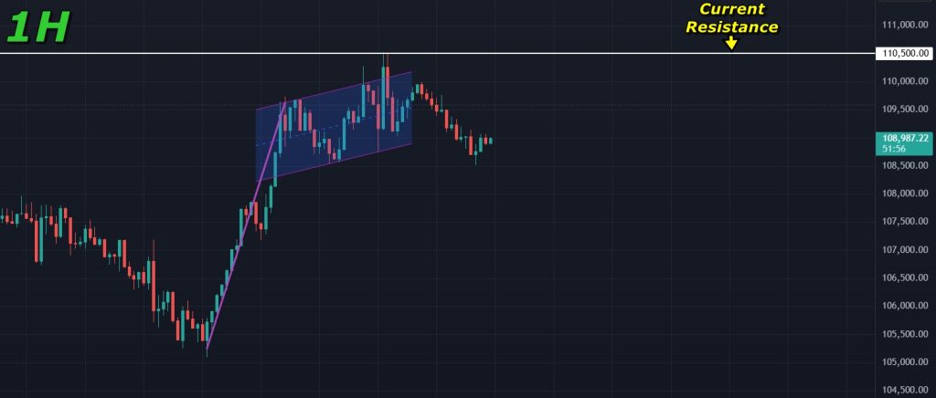Bitcoin price prediction 04-July-2025: Failed bullish flag on the 1h timeframe