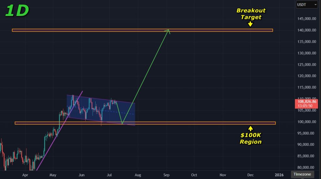 Bitcoin price prediction 09-July-2025: Breakout target for bullish flag on the 1D timeframe