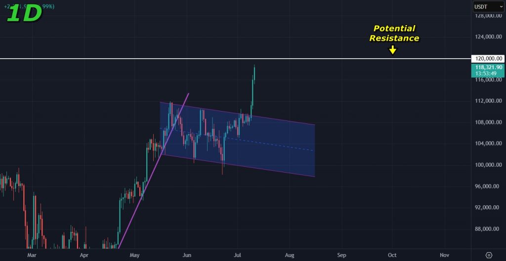 Bitcoin price prediction 11-July-2025: $120K is a key level to watch in the immediate short term