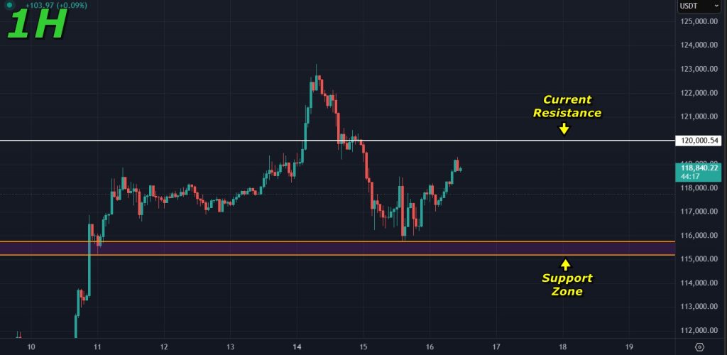 Bitcoin price prediction 16-07-2025: Current support for Bitcoin