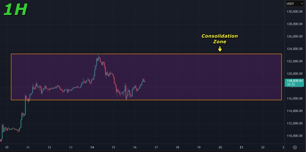 Bitcoin price prediction 16-July-2025: Consolidation zone for Bitcoin on hourly charts