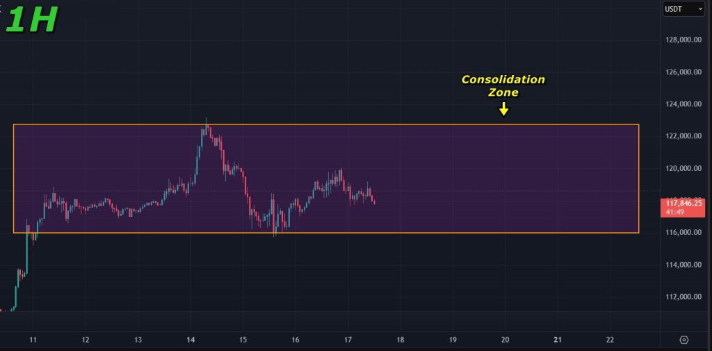 Bitcoin price prediction 17-July-2025: Bitcoin is consolidating on the lower timeframes