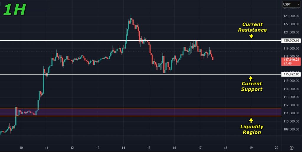 Bitcoin price prediction 17-July-2025: Support levels to watch on the 1H timeframe