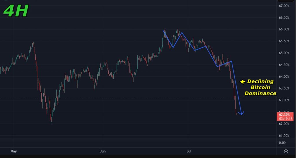 Bitcoin Price Prediction 17-July-2025: The Bitcoin market cap dominance chart shows a significant decline in Bitcoin dominance