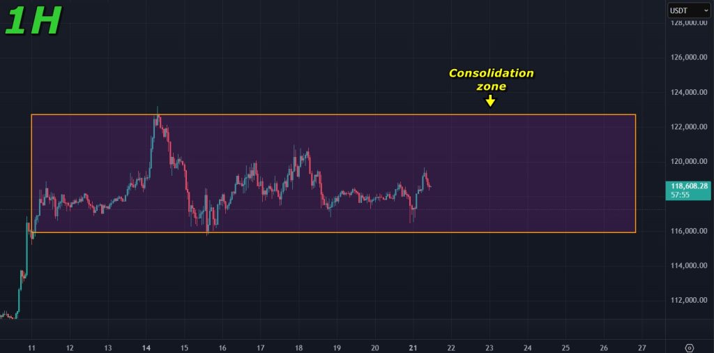 Bitcoin price prediction 21-July-2025: Price consolidating on the 1H timeframe