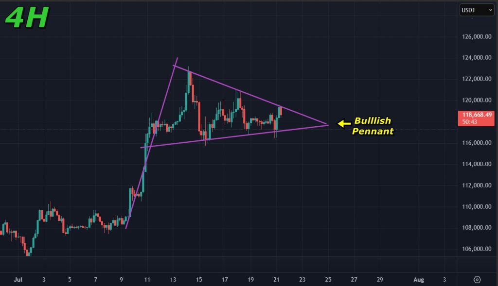 Bitcoin price prediction 21-07-2025: Bullish structure on the 4H timeframe