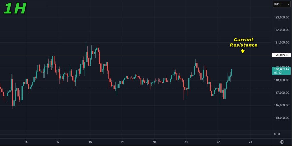 Bitcoin price prediction 22-July-2025: BTC price is climbing on the hourly charts