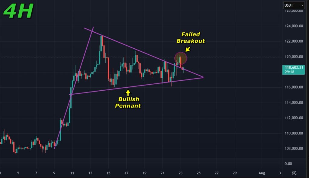 Bitcoin price prediction 23-07-2025: Failed breakout on the 4-hour timeframe
