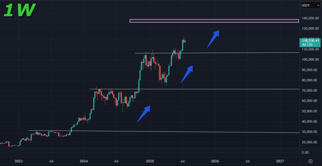 Bitcoin price prediction 23-July-2025: Next wave possible for Bitcoin on the weekly chart