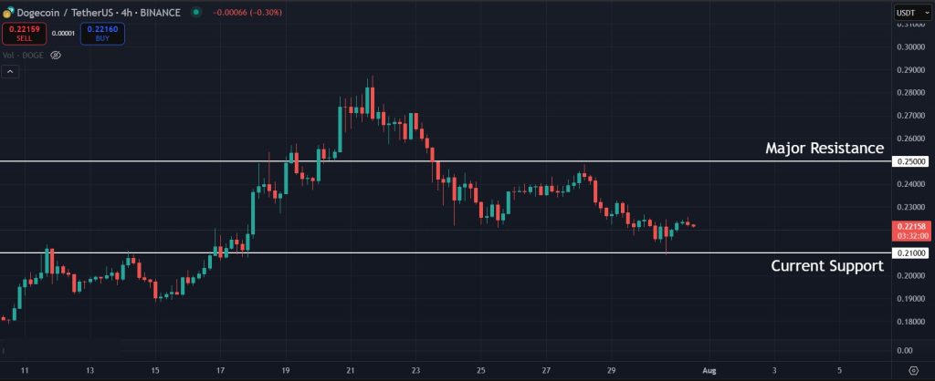 DOGE Price Prediction: Current levels to watch for DOGE on the lower timeframes