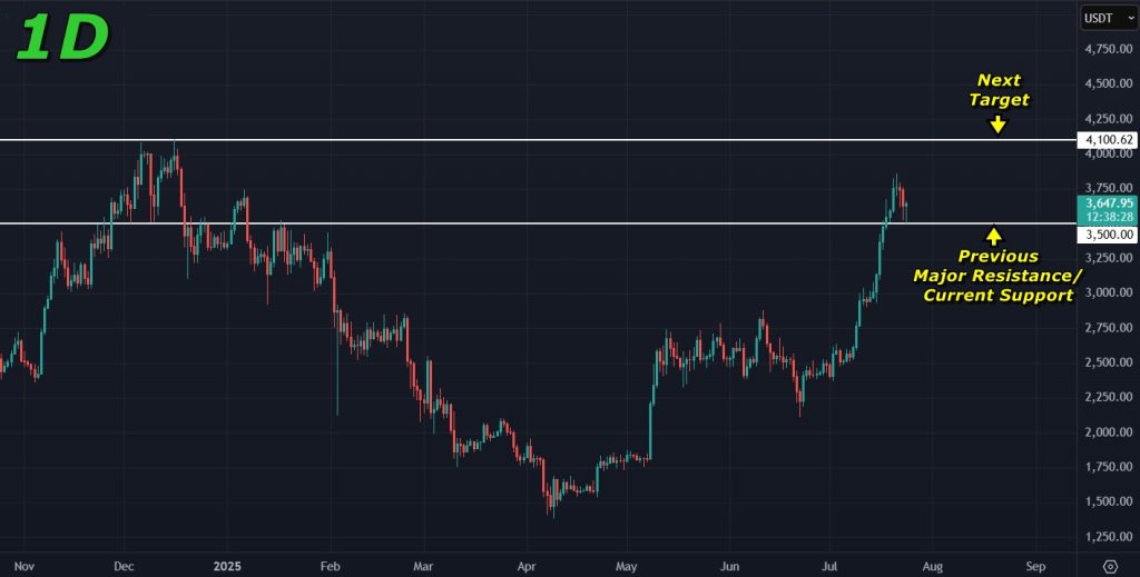 Ethereum price prediction 24-07-2025: Solid structure on the 1D timeframe