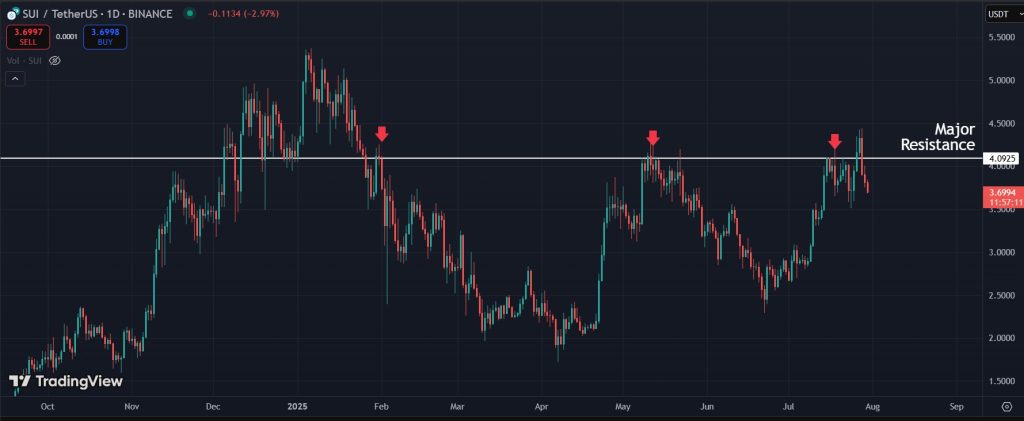 SUI Price Prediction: Major resistance on the 1D timeframe