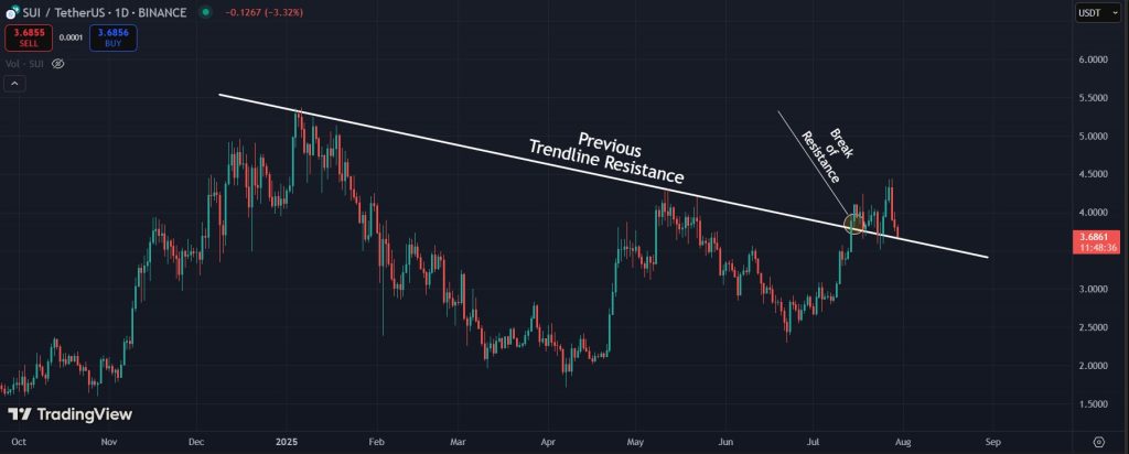 SUI Price Prediction: Important trendline to watch for SUI on the 1D timeframe
