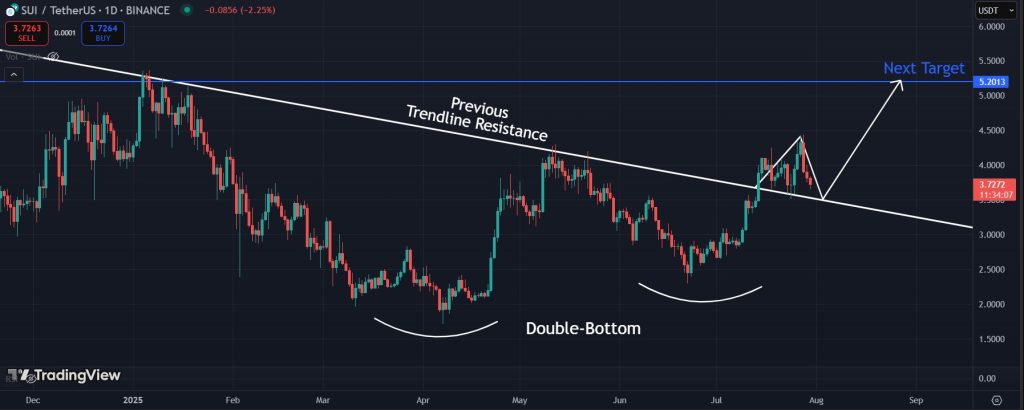 SUI Price Prediction: Bullish scenario for SUI on the 1D timeframe