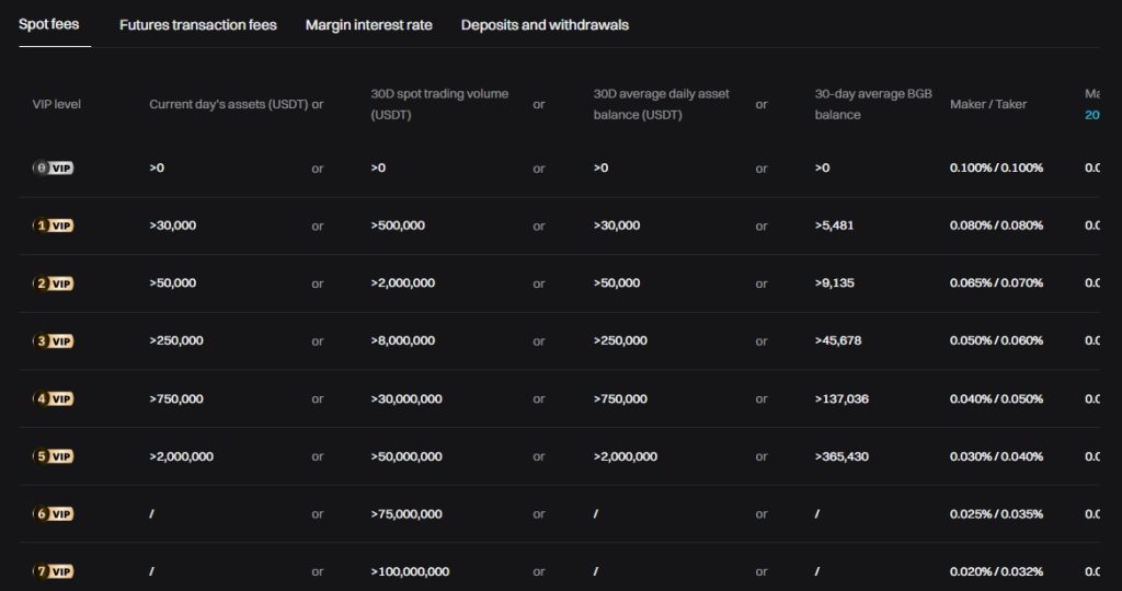 Bitget spot trading fee breakdown